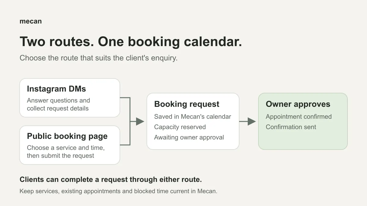 Instagram DMs or a public booking page create a request in Mecan’s calendar. The request reserves capacity and awaits owner approval; approval confirms the appointment.