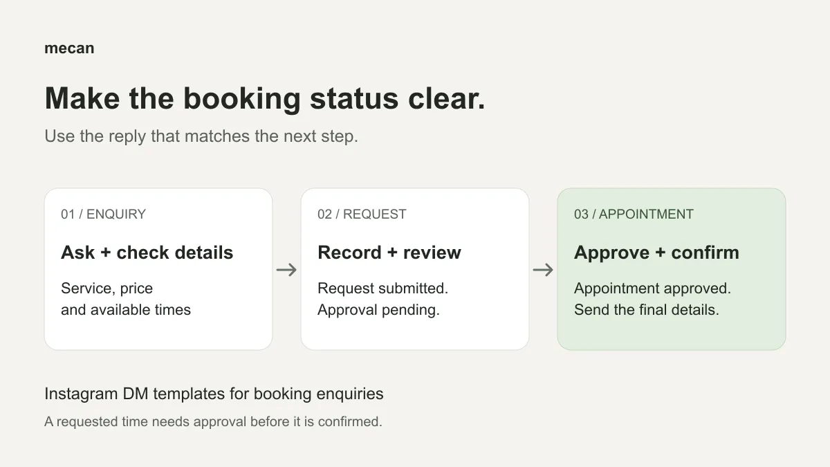 Three booking stages: answer an enquiry and check details; record a request pending approval; approve the appointment and send the final details.